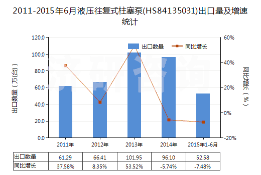 2011-2015年6月液壓往復(fù)式柱塞泵(HS84135031)出口量及增速統(tǒng)計(jì)